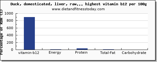 vitamin b12 and nutrition facts in poultry products per 100g